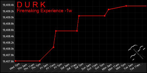 Last 7 Days Graph of D U R K