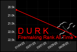 Total Graph of D U R K