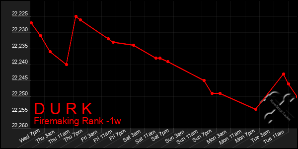 Last 7 Days Graph of D U R K