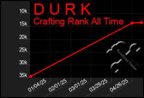 Total Graph of D U R K