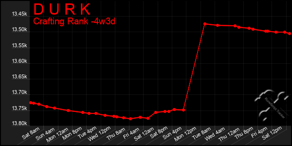 Last 31 Days Graph of D U R K