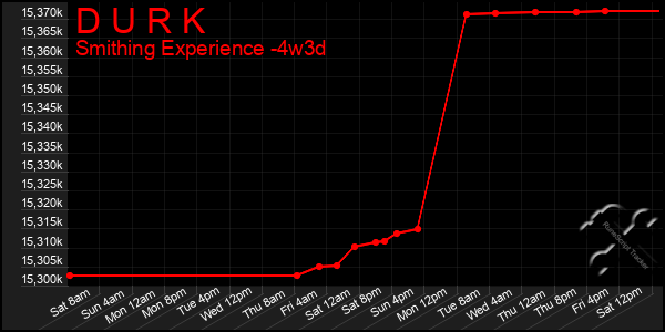 Last 31 Days Graph of D U R K