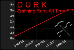 Total Graph of D U R K