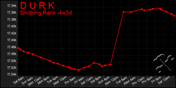 Last 31 Days Graph of D U R K