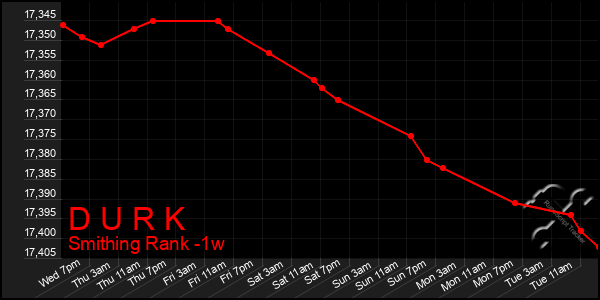 Last 7 Days Graph of D U R K