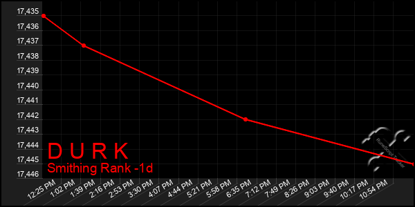Last 24 Hours Graph of D U R K