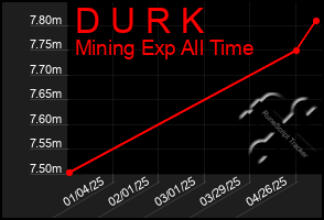 Total Graph of D U R K