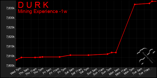 Last 7 Days Graph of D U R K