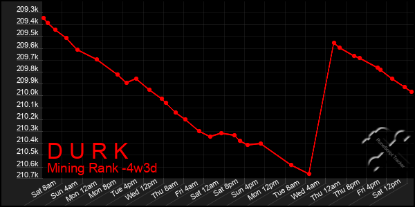 Last 31 Days Graph of D U R K