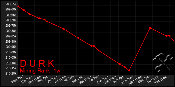 Last 7 Days Graph of D U R K