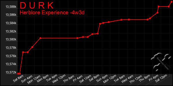 Last 31 Days Graph of D U R K