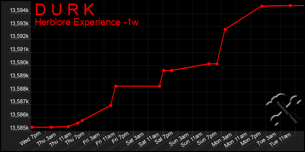 Last 7 Days Graph of D U R K