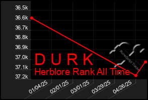 Total Graph of D U R K