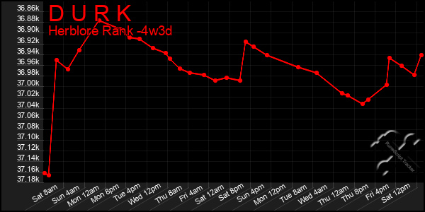 Last 31 Days Graph of D U R K