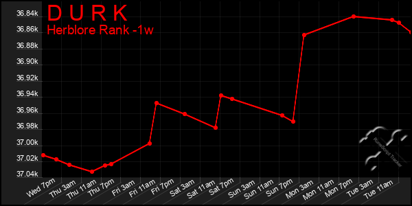 Last 7 Days Graph of D U R K