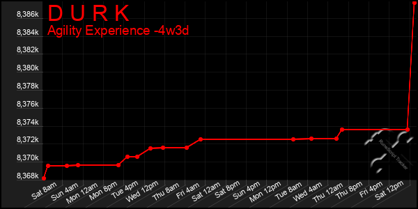 Last 31 Days Graph of D U R K