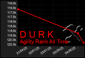 Total Graph of D U R K