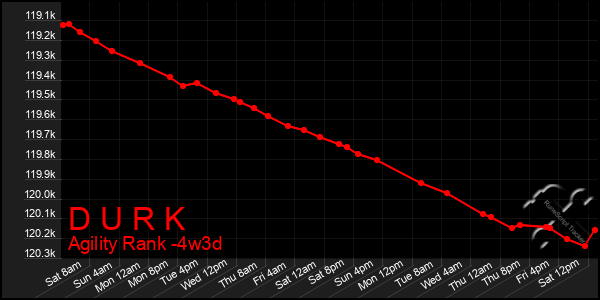 Last 31 Days Graph of D U R K