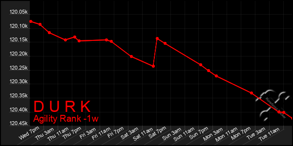 Last 7 Days Graph of D U R K