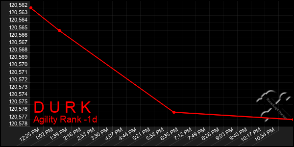 Last 24 Hours Graph of D U R K