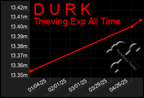 Total Graph of D U R K