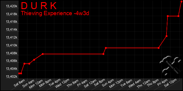 Last 31 Days Graph of D U R K