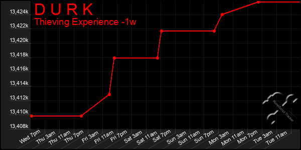 Last 7 Days Graph of D U R K
