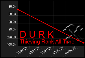 Total Graph of D U R K