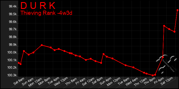 Last 31 Days Graph of D U R K