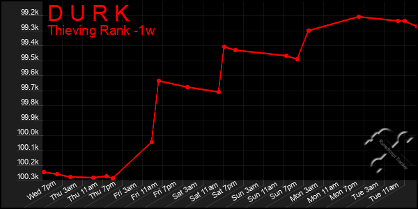Last 7 Days Graph of D U R K