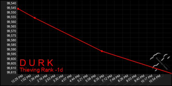 Last 24 Hours Graph of D U R K
