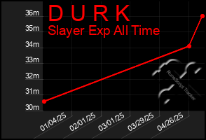 Total Graph of D U R K