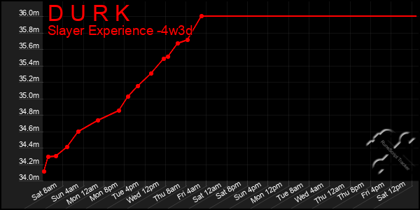 Last 31 Days Graph of D U R K
