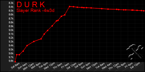 Last 31 Days Graph of D U R K