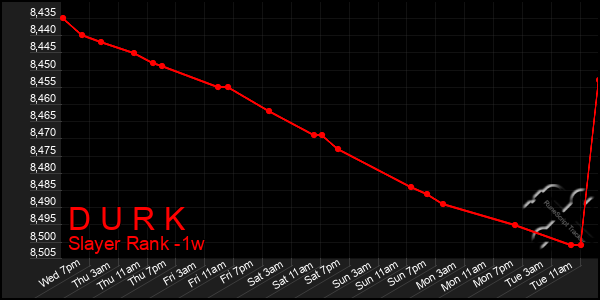 Last 7 Days Graph of D U R K