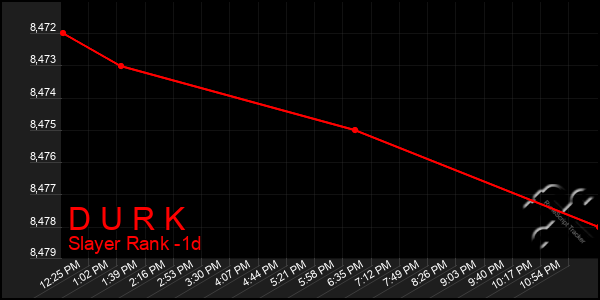 Last 24 Hours Graph of D U R K