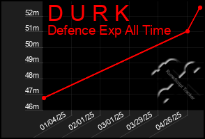 Total Graph of D U R K