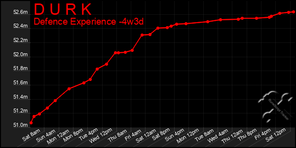 Last 31 Days Graph of D U R K
