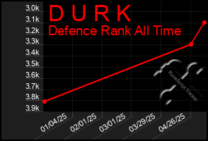 Total Graph of D U R K