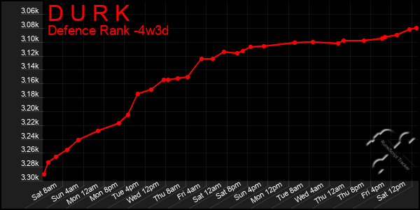 Last 31 Days Graph of D U R K