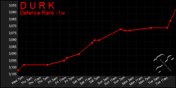 Last 7 Days Graph of D U R K