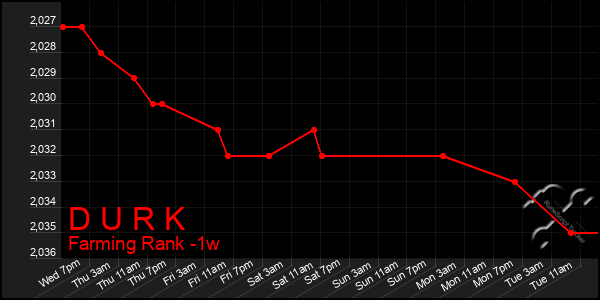 Last 7 Days Graph of D U R K