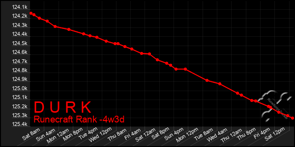 Last 31 Days Graph of D U R K