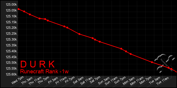 Last 7 Days Graph of D U R K