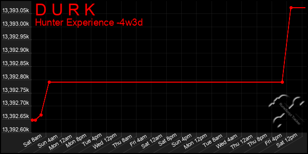 Last 31 Days Graph of D U R K