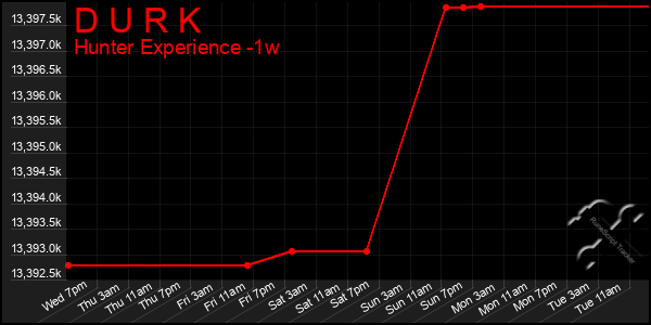 Last 7 Days Graph of D U R K