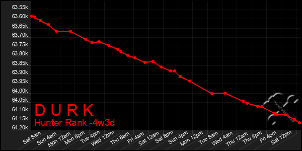 Last 31 Days Graph of D U R K