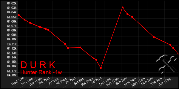 Last 7 Days Graph of D U R K