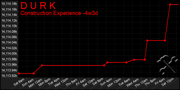 Last 31 Days Graph of D U R K
