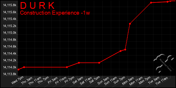 Last 7 Days Graph of D U R K